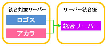 サーバー統合
